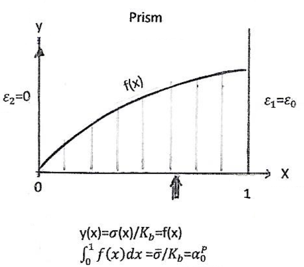 Sketch of an eccentrically pressed prism