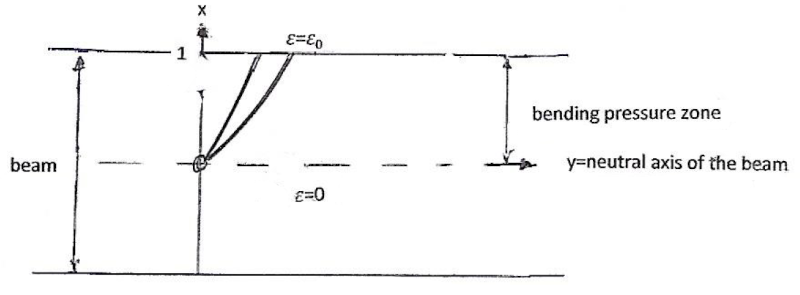 Sketch of  the bending pressure zone of a beam