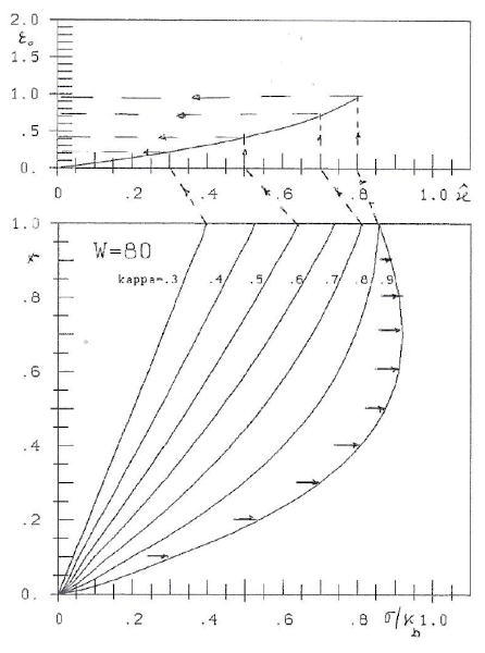 Strain and stress-lines