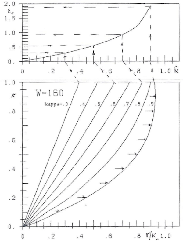 Strain and stress-lines