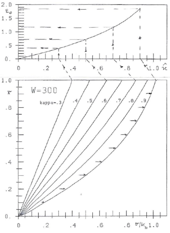 Strain and stress-lines