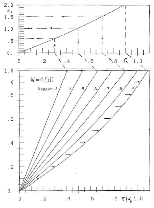 Strain and stress-lines