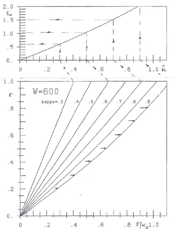 Strain and stress-lines